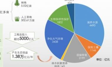 中国20年退耕还林还草5亿多亩