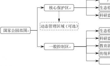 【建言】论国家公园的“管控-功能”二级分区